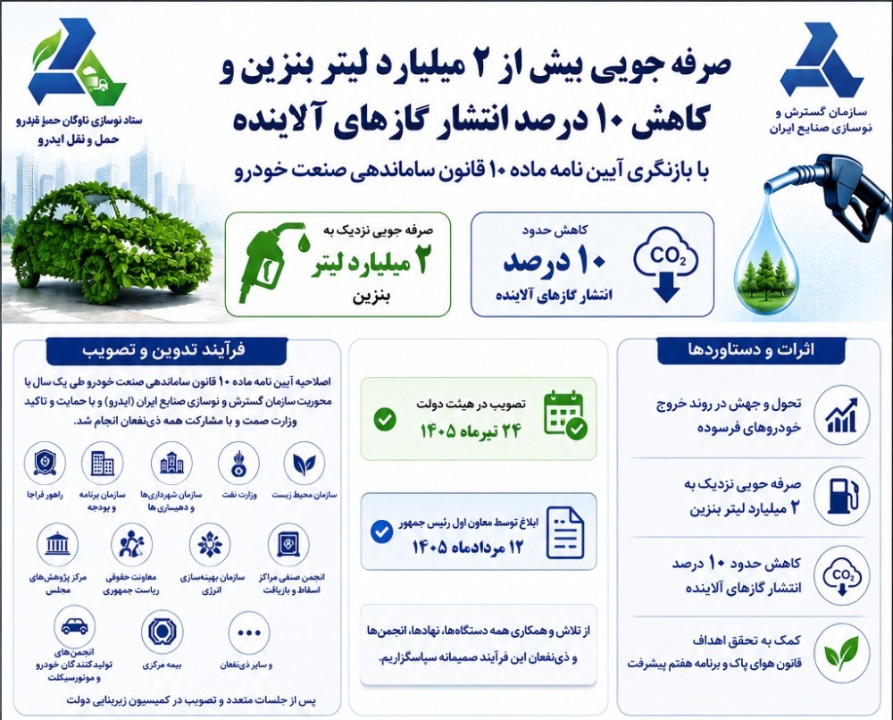 صرفه جویی بیش از ۲ میلیارد لیتر بنزین و کاهش ۱۰ درصد انتشار گازهای آلاینده با بازنگری آیین نامه ماده ۱۰ قانون ساماندهی صنعت خودرو